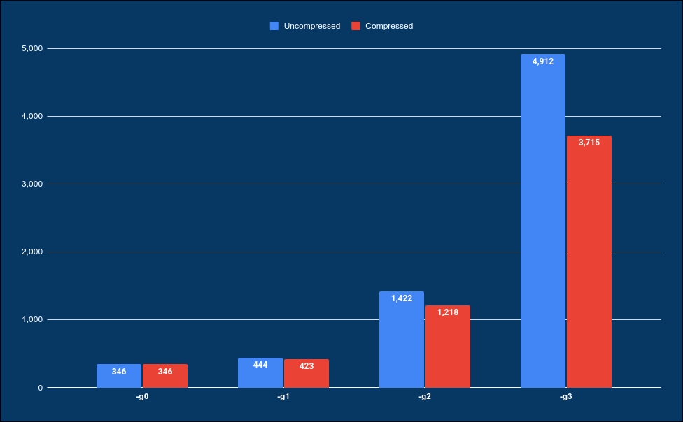 Chart of builddir sizes